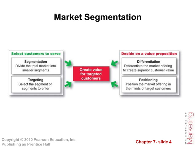 Chapter 7 Customer-Driven Marketing Strategy Creating Value for Target ...