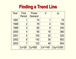 Chapter 7_ Demand Forecasting IPE .ppt