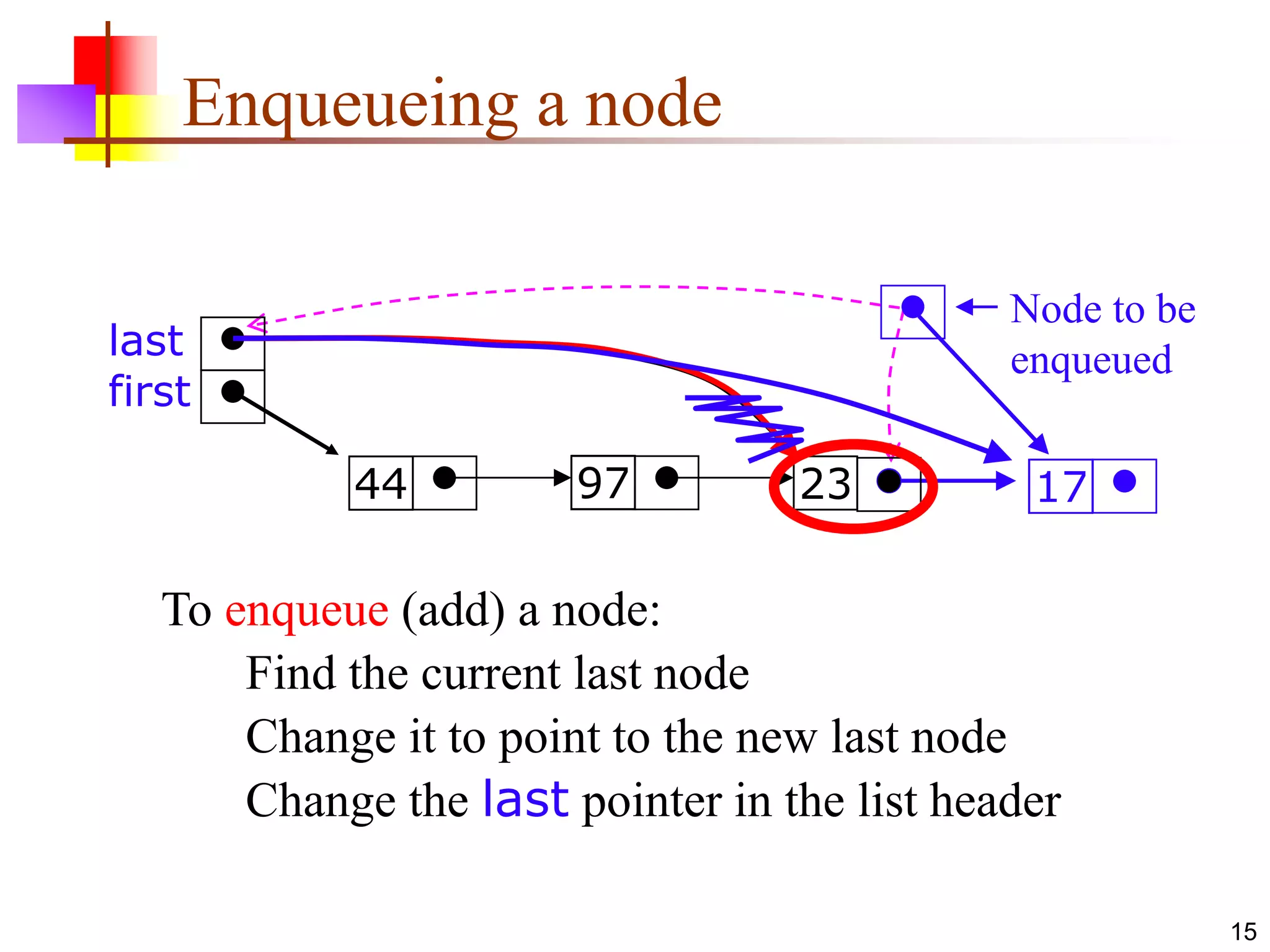 15
Enqueueing a node
17
Node to be
enqueued
To enqueue (add) a node:
Find the current last node
Change it to point to the new last node
Change the last pointer in the list header
2344
last
first
97
 