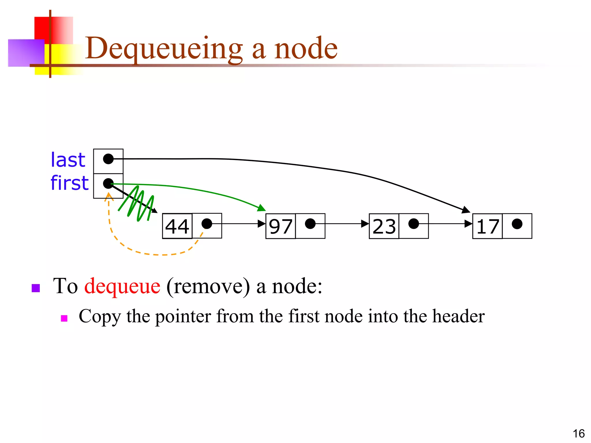 16
Dequeueing a node
 To dequeue (remove) a node:
 Copy the pointer from the first node into the header
44 97 23 17
last
first
 