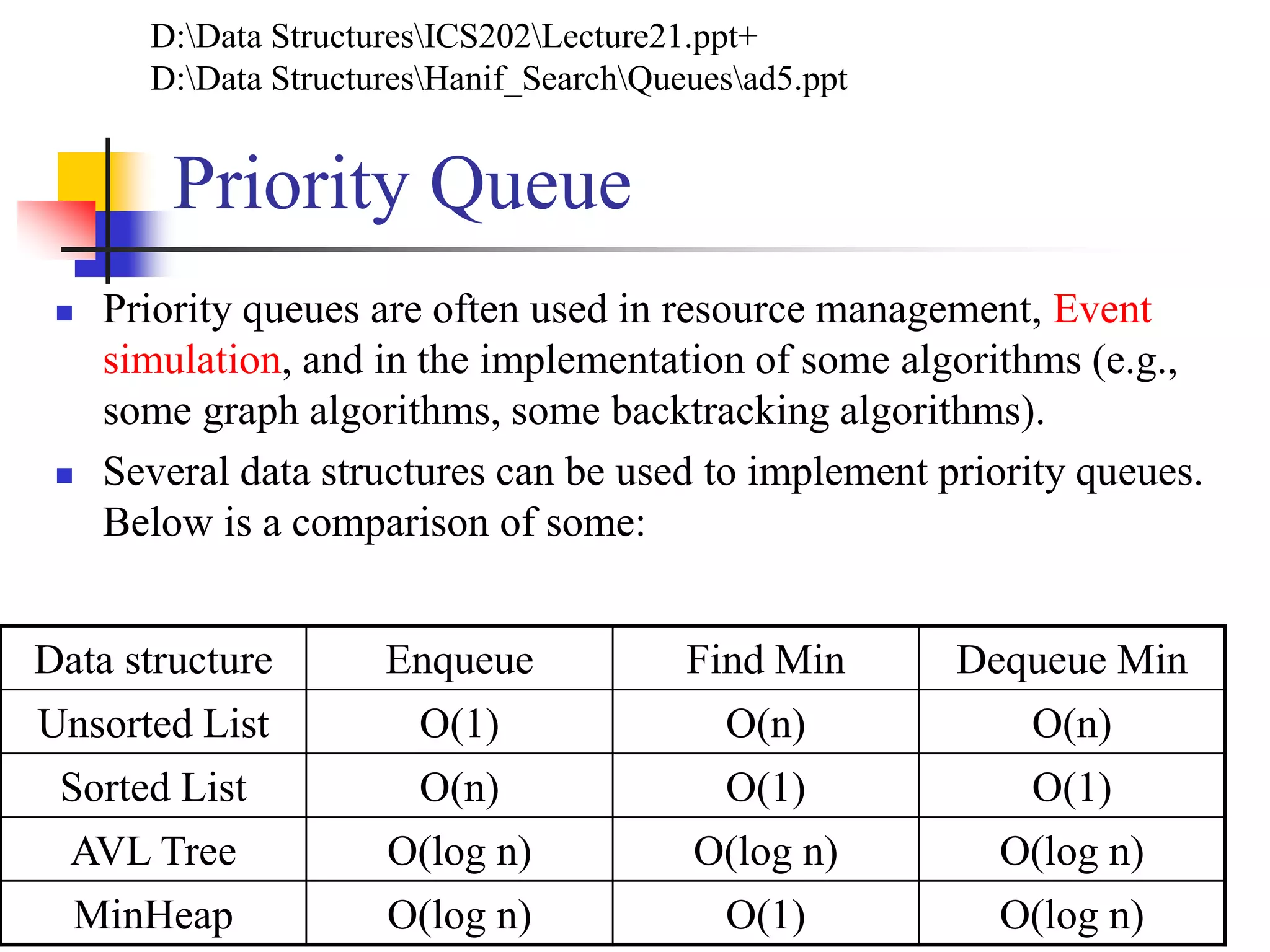 Priority Queue
 Priority queues are often used in resource management, Event
simulation, and in the implementation of some algorithms (e.g.,
some graph algorithms, some backtracking algorithms).
 Several data structures can be used to implement priority queues.
Below is a comparison of some:
Dequeue MinFind MinEnqueueData structure
O(n)O(n)O(1)Unsorted List
O(1)O(1)O(n)Sorted List
O(log n)O(log n)O(log n)AVL Tree
O(log n)O(1)O(log n)MinHeap
D:Data StructuresICS202Lecture21.ppt+
D:Data StructuresHanif_SearchQueuesad5.ppt
 