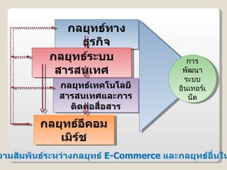 แสดงความสัมพันธ์ระหว่างกลยุทธ์  E-Commerce  และกลยุทธ์อื่นในองค์กร กลยุทธ์ทางธุรกิจ กลยุทธ์ระบบสารสนเทศ กลยุทธ์เทคโนโลยีสารสนเทศและการติดต่อสื่อสาร กลยุทธ์อีคอมเมิร์ช การพัฒนาระบบอินเทอร์เน็ต 