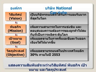 วิสัยทัศน์ ( Vision ) เป็นบริษัทรถยนต์ที่ได้รับการยอมรับมากที่สุดในโลก องค์กร แสดงความสัมพันธ์ระหว่างวิสัยทัศน์ พันธกิจ เป้าหมาย และวัตถุประสงค์ บริษัท  National Car  จำกัด พันธกิจ ( Mission ) เพิ่มความสามารถในการแข่งขัน และตอบสนองความต้องการของลูกค้าให้สมกับที่เป็นการผลิตระดับโลก เป้าหมาย ( Goal ) เพิ่มยอดขายในภาคพื้นเอเชียตะวันออกเฉียงใต้ให้มากขึ้น วัตถุประสงค์ ( Objective ) เพิ่มยอดขายรถยนต์ในประเทศไทยอีก  30%   ภายในปี  2553 