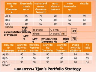 High 100 ความเป็นไปได้  (Viability of Project ) Low 0 Low 0 ความเหมาะสม ( Company Fit with EC Project ) แสดงตาราง  Tjan’s Portfolio Strategy ระบบงาน E-Commerce ศักยภาพในการทำตลาด ระยะแวลาที่กระแสเงินสดของโครงการเปลี่ยนมาเป็นบวก ความต้องการบุคลากร ความต้องการเงินทุน ค่าเฉลี่ย A)  E-Marketplace 85 70 20 20 49 B) E-Retialing 70 70 60 50 63 C) E-Service 80 60 80 90 60 B  ขายต่อ C  ลงทุน ปฏิเสธ A   ทบทวนใหม่ ระบบงาน E-Commerce เหมาะสมกับความสามารถหลักของบริษัท เหมาะสมกับความสามารถอื่น ๆ  เหมาะสมกับโครงสร้างการจัดการของบริษัท เหมาะสมกับวัฒนธรรมและคุณค่าของบริษัท ง่ายต่อการนำไปปฏิบัติทางด้านเทคนิค ค่าเฉลี่ย A)  E-Marketplace 90 60 90 70 80 78 B) E-Retialing 10 30 30 40 60 35 C) E-Service 90 60 90 80 80 34 High 100 49 78 