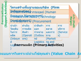 กิจกรรมสนับสนุน ( Support Activities ) กำไร  ( Profit Margin ) กิจกรรมหลัก  ( Primary Activities ) แสดงตัวแบบการวิเคราะห์ห่วงโซ่คุณค่า  ( Value  Chain  Analysis ) โครงสร้างพื้นฐานของบริษัท  ( Firm Information ) การจัดการทรัพยากรมนุษย์  ( Human Resource Management ) การพัฒนาเทคโนโลยี  ( Technology Developement ) การจัดซื้อจัดจ้าง  ( Procurement นำเข้าวัตถุดิบในการผลิต ( Inbound Logistics ) ดำเนินการผลิตสินค้า ( Operations ) นำสินค้าออกจำหน่าย ( Outbound Logistics ) การตลาดและการขาย  ( Marketing and Sales ) การบริการ ( Services ) 