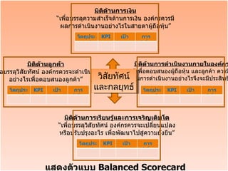 มิติด้านการเงิน “ เพื่อบรรลุความสำเร็จด้านการเงิน องค์กรควรมี ผลการดำเนินงานอย่างไรในสายตาผู้ถือหุ้น” มิติด้านการเรียนรู้และการเจริญเติบโต “ เพื่อบรรลุวิสัยทัศน์ องค์กรควรจะเปลี่ยนแปลง หรือปรับปรุงอะไร เพื่อพัฒนาไปสู่ความยั่งยืน” มิติด้านการดำเนินงานภายในองค์กร “ เพื่อตอบสนองผู้ถือหุ้น และลูกค้า ควรมี กระบวนการดำเนินงานอย่างไรจึงจะมีประสิทธิภาพ” มิติด้านลูกค้า “ เพื่อบรรลุวิสัยทัศน์ องค์กรควรจะดำเนินการ อย่างไรเพื่อตอบสนองลูกค้า” วิสัยทัศน์ และกลยุทธ์ แสดงตัวแบบ  Balanced Scorecard วัตถุประสงค์ KPI เป้าหมาย การริเริ่ม วัตถุประสงค์ KPI เป้าหมาย การริเริ่ม วัตถุประสงค์ KPI เป้าหมาย การริเริ่ม วัตถุประสงค์ KPI เป้าหมาย การริเริ่ม 
