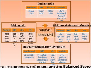 มิติด้านการเงิน มิติด้านการเรียนรู้และการเจริญเติบโต มิติด้านการดำเนินงานภายในองค์กร มิติด้านลูกค้า วิสัยทัศน์ และกลยุทธ์ แสดงการควบคุมและประเมินผลกลยุทธ์ด้วย  Balanced Scorecard วัตถุประสงค์ KPI เป้าหมาย การริเริ่ม เพิ่มผลกำไร วัดจาก  ROA ROA> 20% บริหารสินทรัพย์ที่ไม่ก่อให้เกิดรายได้ใหม่ วัตถุประสงค์ KPI เป้าหมาย การริเริ่ม เพิ่มการวิจัยและพัฒนา จำนวนสินค้าใหม่ที่ผลิตเสร็จและออกจำหน่าย ยอดขายสินค้าใหม่  15 % สร้างศูนย์วิจัยและพัฒนานวัตกรรม วัตถุประสงค์ KPI เป้าหมาย การริเริ่ม เพิ่มคุณภาพของสินค้า มาตร ฐานสากล สินค้าส่งคืน <0.05% ใช้การจัดการ TQM วัตถุประสงค์ KPI เป้าหมาย การริเริ่ม สร้างความพอใจสูงสุด แบบสำรวจความพอใจ ลูกค้าพอใจร้อยละ  90 % สร้างระบบฐานข้อมูลลูกค้า 