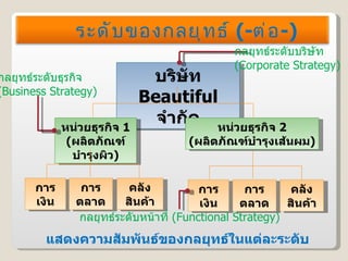 แสดงความสัมพันธ์ของกลยุทธ์ในแต่ละระดับ ระดับของกลยุทธ์  ( - ต่อ - ) บริษัท  Beautiful  จำกัด หน่วยธุรกิจ  1 ( ผลิตภัณฑ์บำรุงผิว ) หน่วยธุรกิจ  2 ( ผลิตภัณฑ์บำรุงเส้นผม ) การเงิน การตลาด คลังสินค้า การเงิน การตลาด คลังสินค้า กลยุทธ์ระดับหน้าที่  ( Functional Strategy ) กลยุทธ์ระดับธุรกิจ  ( Business Strategy ) กลยุทธ์ระดับบริษัท ( Corporate Strategy ) 
