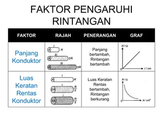 Rumus Rintangan CHAPTER 7 Elektrik.ppt