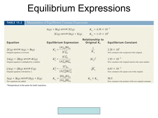 Copyright McGraw-Hill 2009
Equilibrium Expressions
 