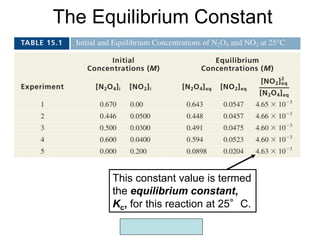 Copyright McGraw-Hill 2009
The Equilibrium Constant
This constant value is termed
the equilibrium constant,
Kc, for this reaction at 25°C.
 
