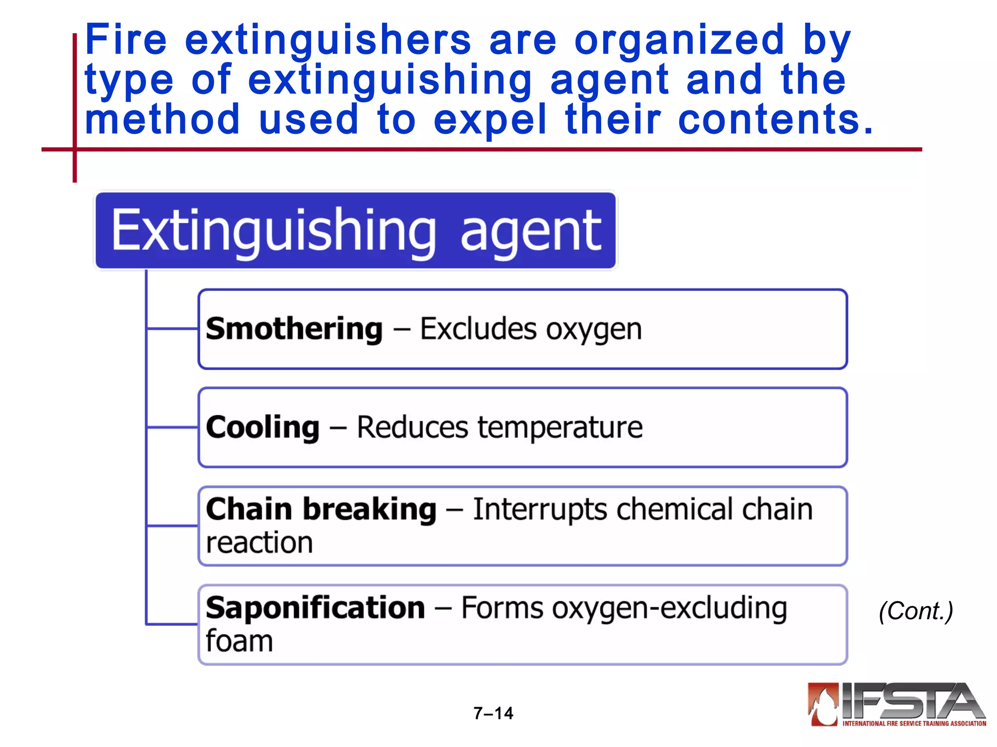Fire extinguishers are organized by
type of extinguishing agent and the
method used to expel their contents.
7–14
(Cont.)
 