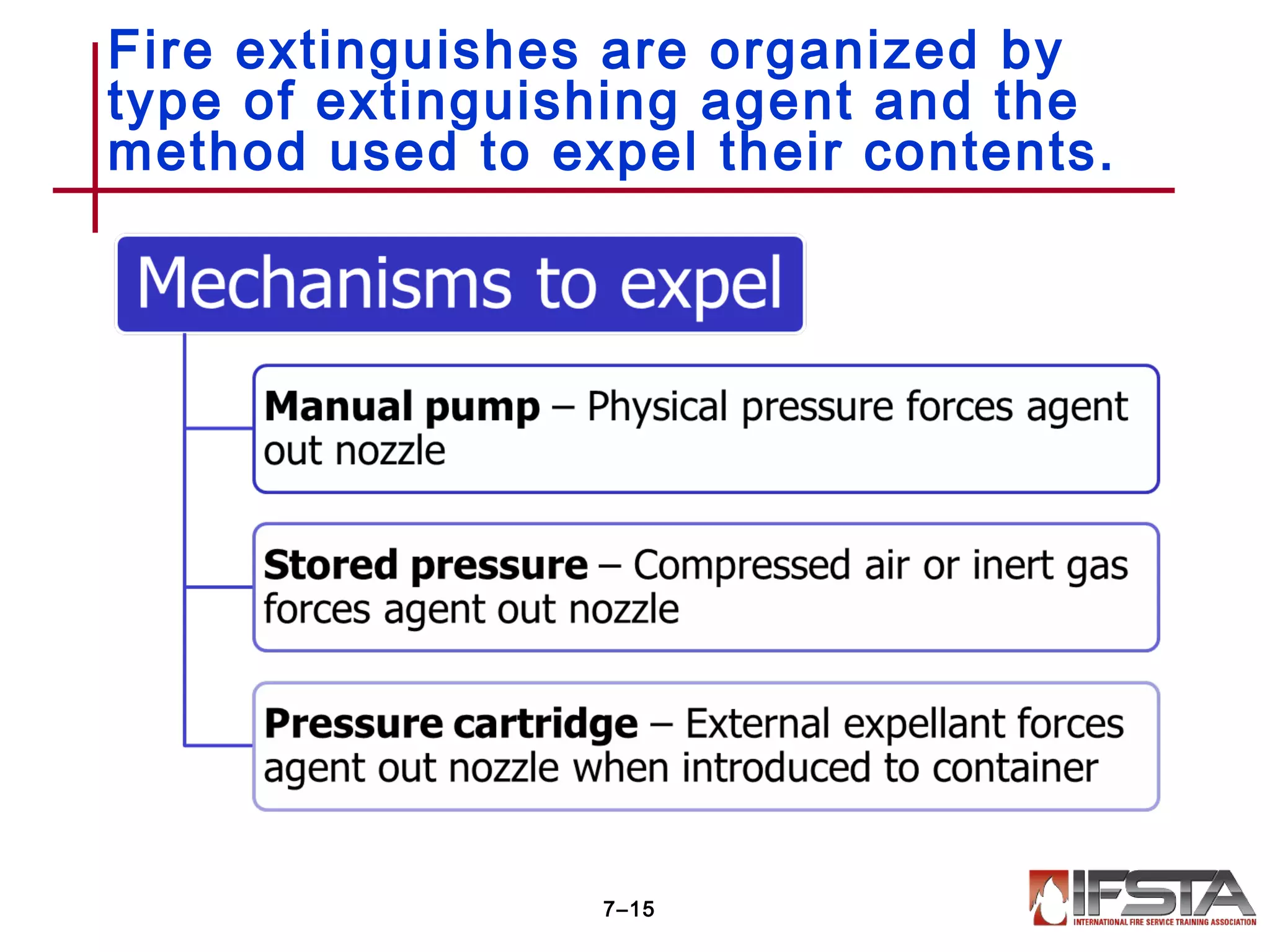 Fire extinguishes are organized by
type of extinguishing agent and the
method used to expel their contents.
7–15
 