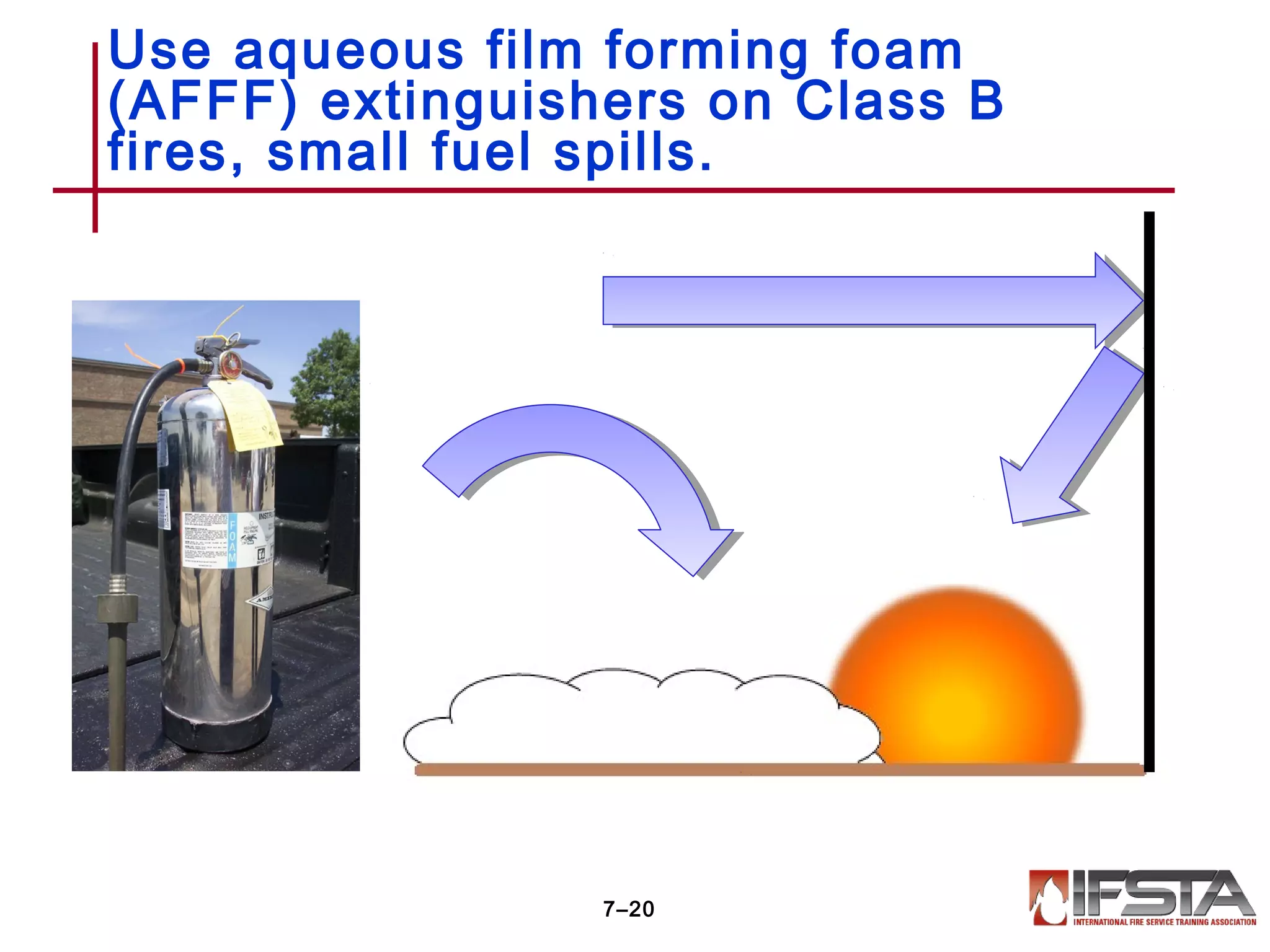 Use aqueous film forming foam
(AFFF) extinguishers on Class B
fires, small fuel spills.
7–20
 