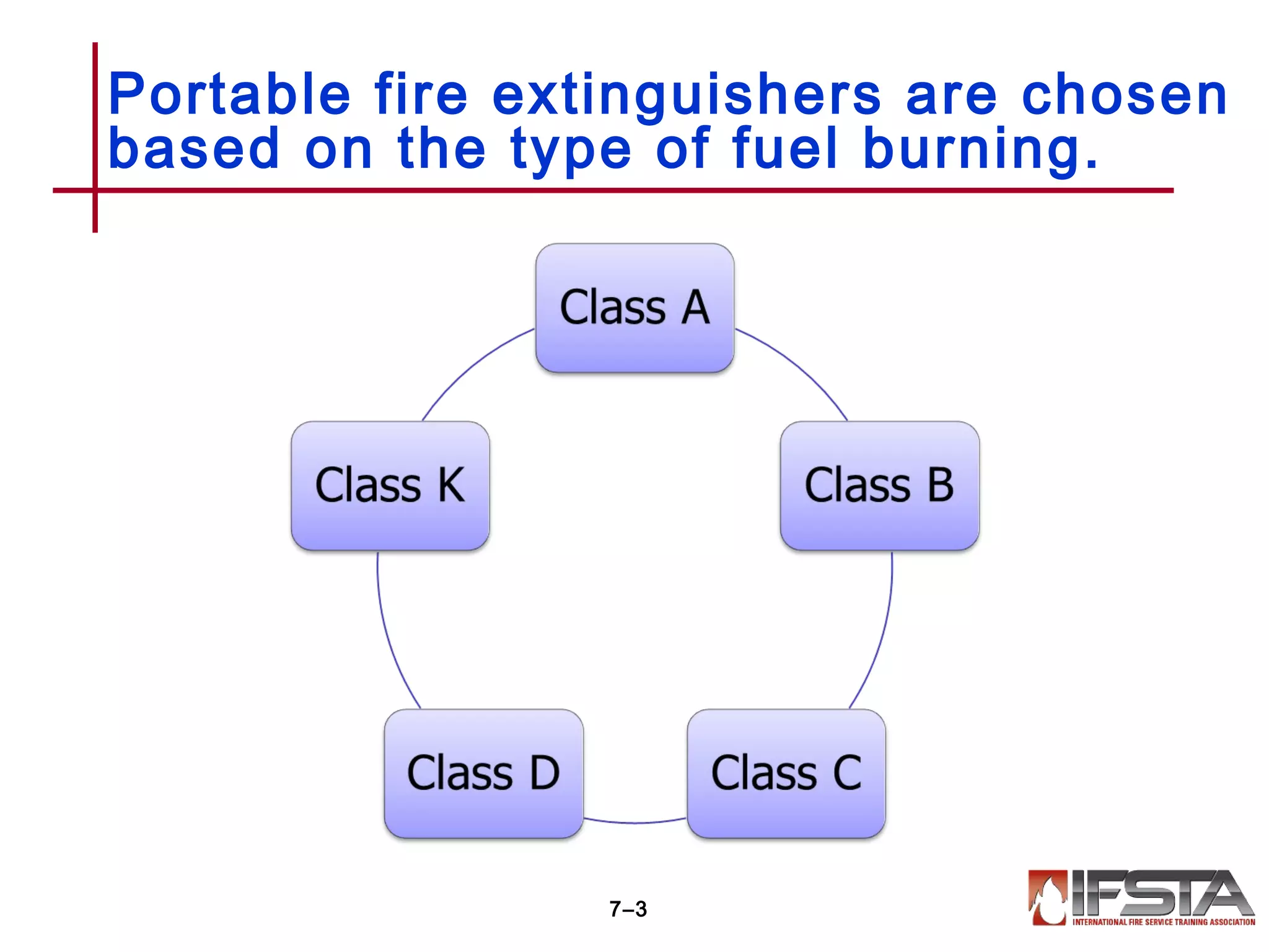 Portable fire extinguishers are chosen
based on the type of fuel burning.
7–3
 