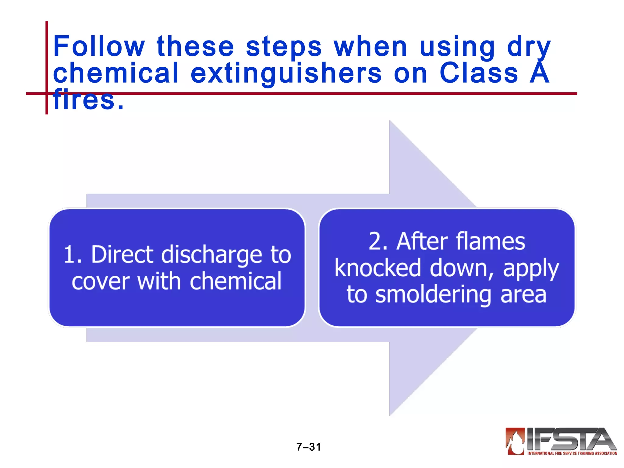 Follow these steps when using dry
chemical extinguishers on Class A
fires.
7–31
 