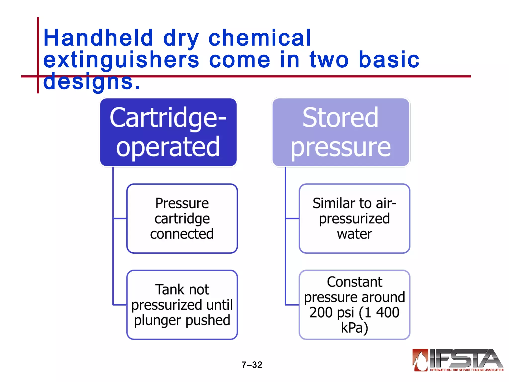 Handheld dry chemical
extinguishers come in two basic
designs.
7–32
 