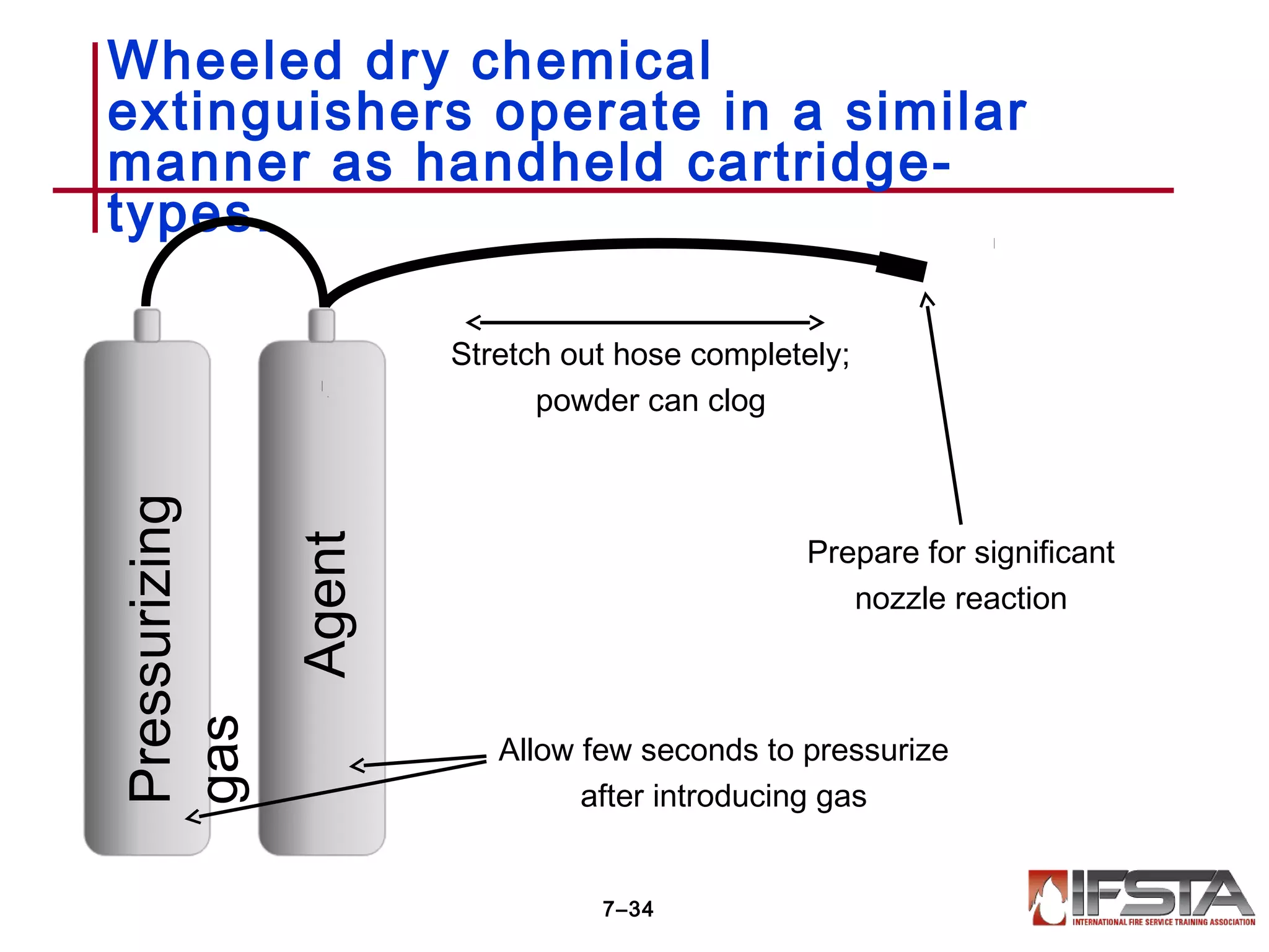 Wheeled dry chemical
extinguishers operate in a similar
manner as handheld cartridge-
types.
7–34
Agent
Pressurizing
gas
Stretch out hose completely;
powder can clog
Allow few seconds to pressurize
after introducing gas
Prepare for significant
nozzle reaction
 