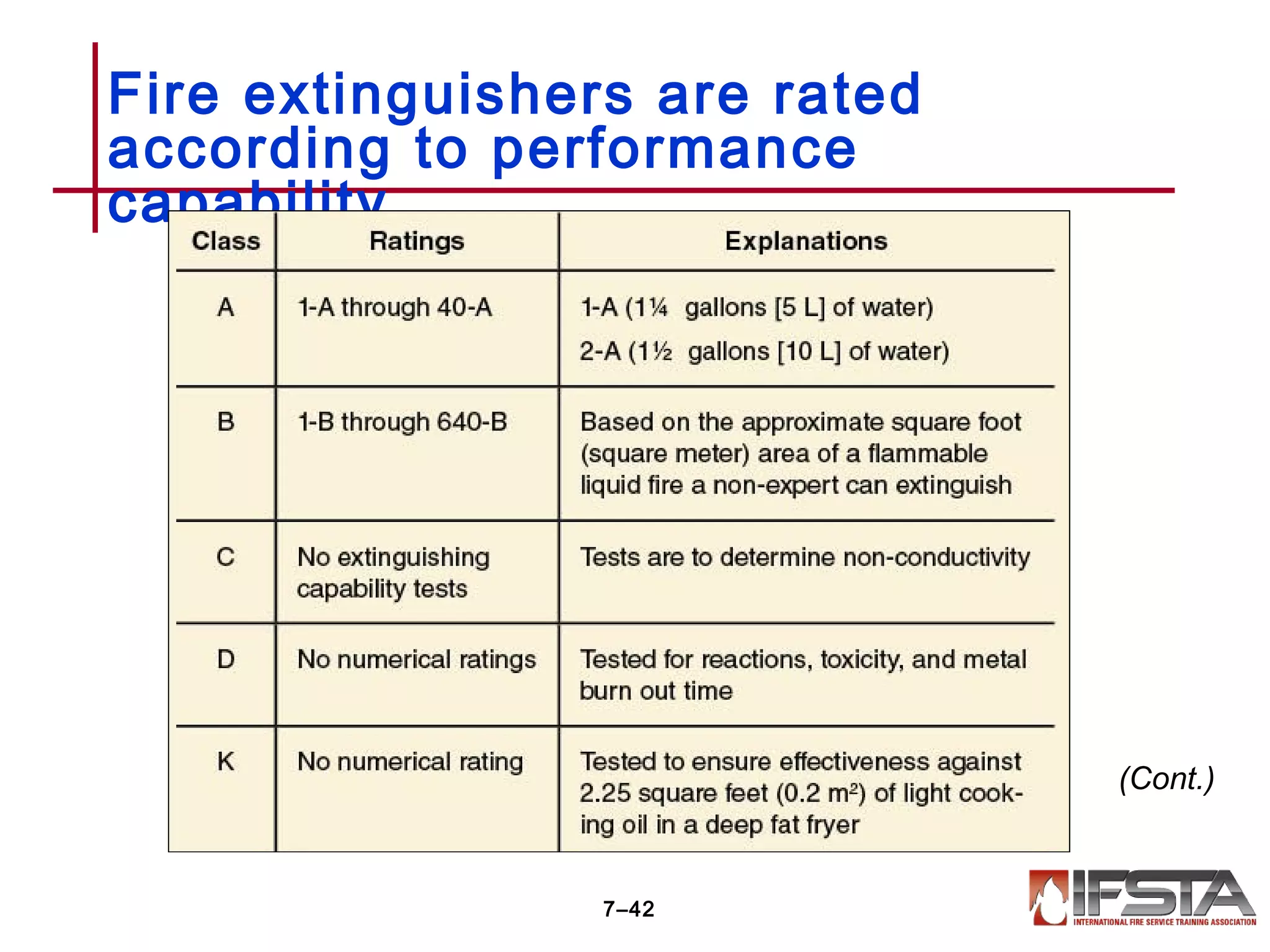 Fire extinguishers are rated
according to performance
capability.
7–42
(Cont.)
 