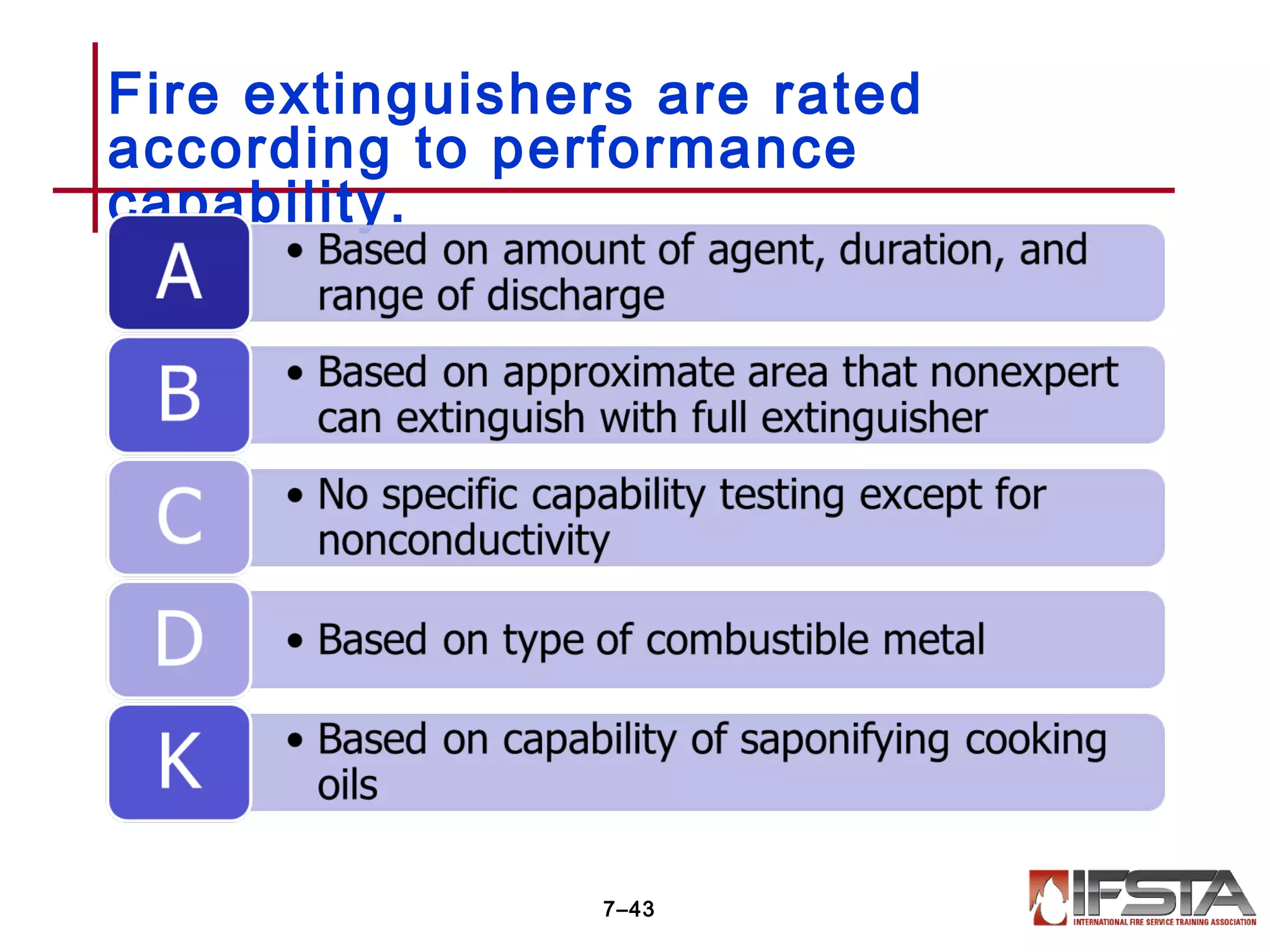 Fire extinguishers are rated
according to performance
capability.
7–43
 