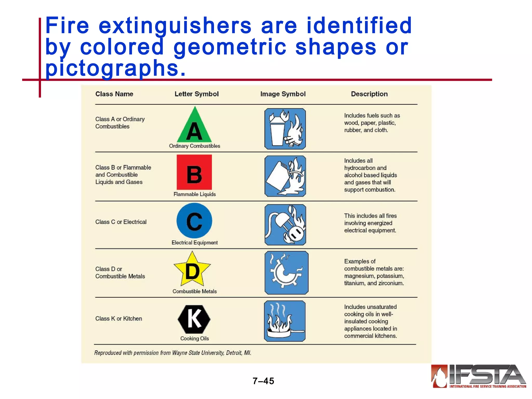 Fire extinguishers are identified
by colored geometric shapes or
pictographs.
7–45
 