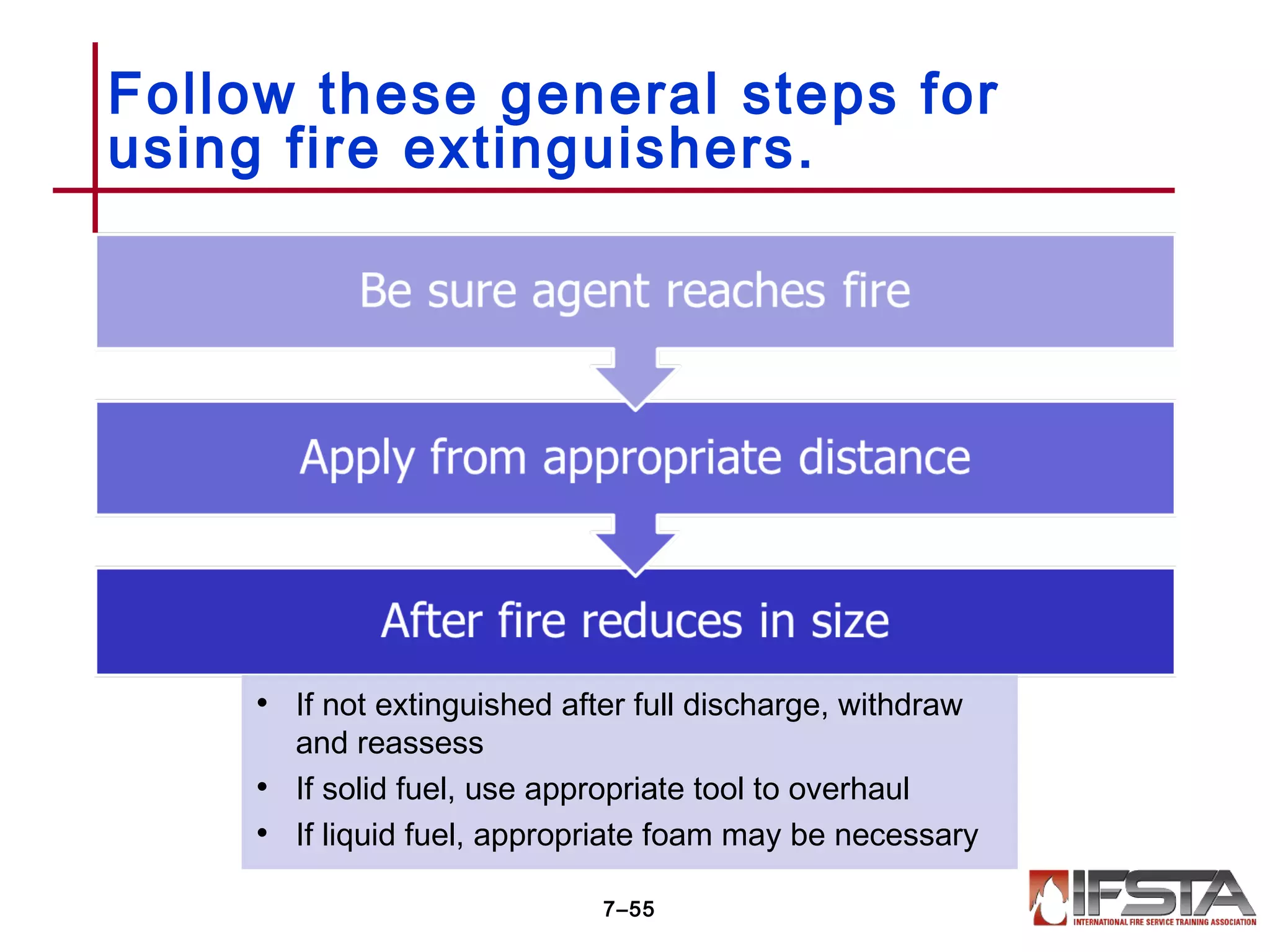 Follow these general steps for
using fire extinguishers.
7–55
• If not extinguished after full discharge, withdraw
and reassess
• If solid fuel, use appropriate tool to overhaul
• If liquid fuel, appropriate foam may be necessary
 