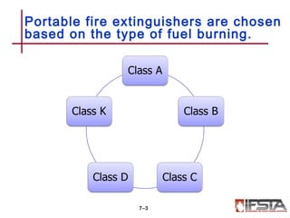 Portable fire extinguishers are chosen
based on the type of fuel burning.
7–3
 