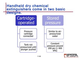 Handheld dry chemical
extinguishers come in two basic
designs.
7–32
 