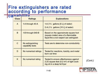 Fire extinguishers are rated
according to performance
capability.
7–42
(Cont.)
 