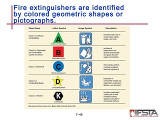 Fire extinguishers are identified
by colored geometric shapes or
pictographs.
7–45
 