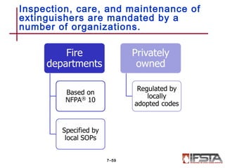 Inspection, care, and maintenance of
extinguishers are mandated by a
number of organizations.
7–59
 