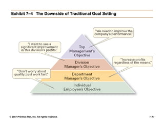 © 2007 Prentice Hall, Inc. All rights reserved. 7–17
Exhibit 7–4Exhibit 7–4 The Downside of Traditional Goal SettingThe Downside of Traditional Goal Setting
 