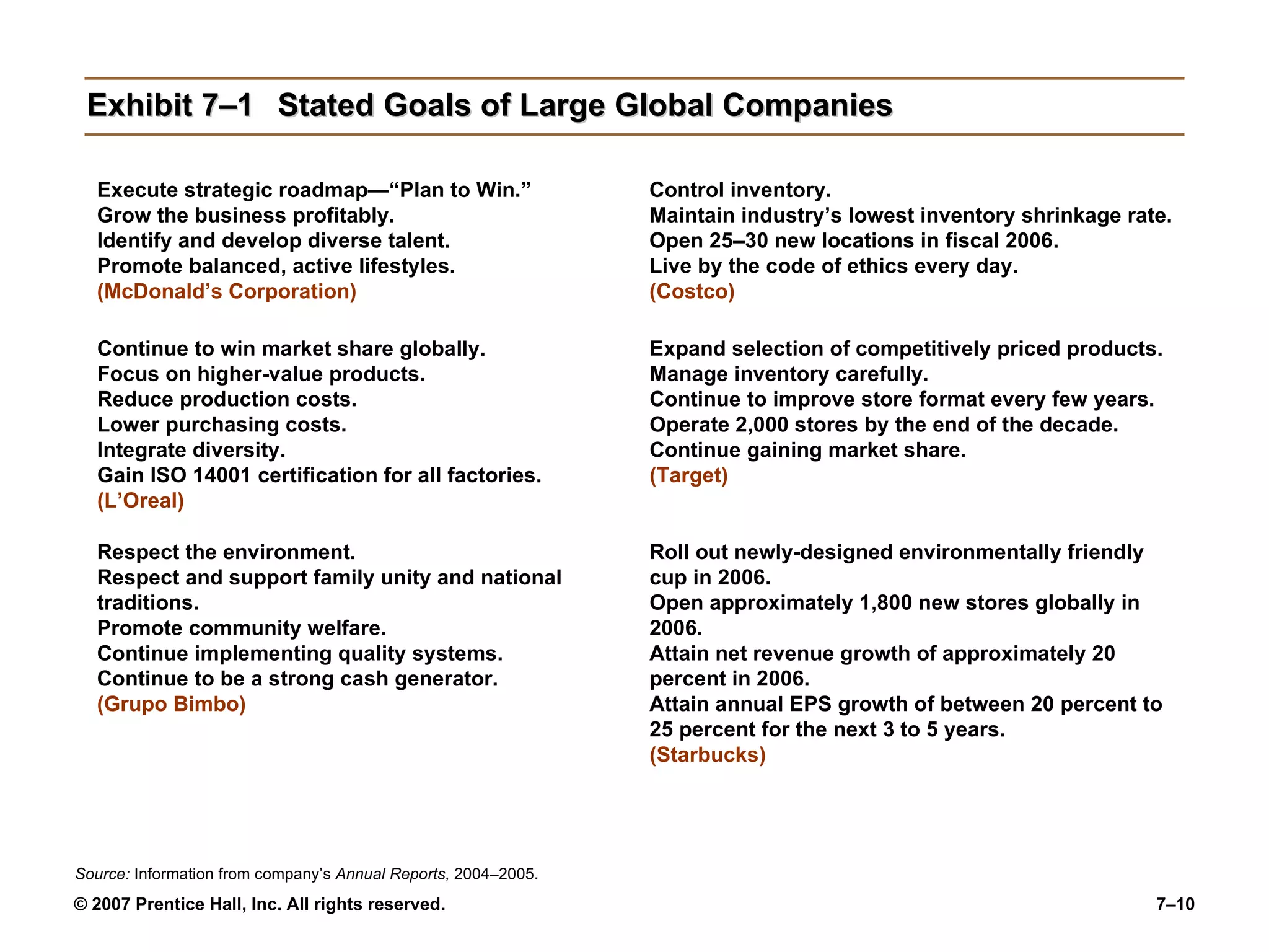 Exhibit 7–1 Stated Goals of Large Global Companies Execute strategic roadmap—“Plan to Win.” Grow the business profitably. Identify and develop diverse talent. Promote balanced, active lifestyles. (McDonald’s Corporation) Continue to win market share globally. Focus on higher-value products. Reduce production costs. Lower purchasing costs. Integrate diversity. Gain ISO 14001 certification for all factories. (L’Oreal) Respect the environment. Respect and support family unity and national traditions. Promote community welfare. Continue implementing quality systems. Continue to be a strong cash generator. (Grupo Bimbo) Control inventory. Maintain industry’s lowest inventory shrinkage rate. Open 25–30 new locations in fiscal 2006. Live by the code of ethics every day. (Costco) Expand selection of competitively priced products. Manage inventory carefully. Continue to improve store format every few years. Operate 2,000 stores by the end of the decade. Continue gaining market share. (Target) Roll out newly-designed environmentally friendly cup in 2006. Open approximately 1,800 new stores globally in 2006. Attain net revenue growth of approximately 20 percent in 2006. Attain annual EPS growth of between 20 percent to 25 percent for the next 3 to 5 years. (Starbucks) Source:  Information from company’s  Annual Reports,  2004–2005. 
