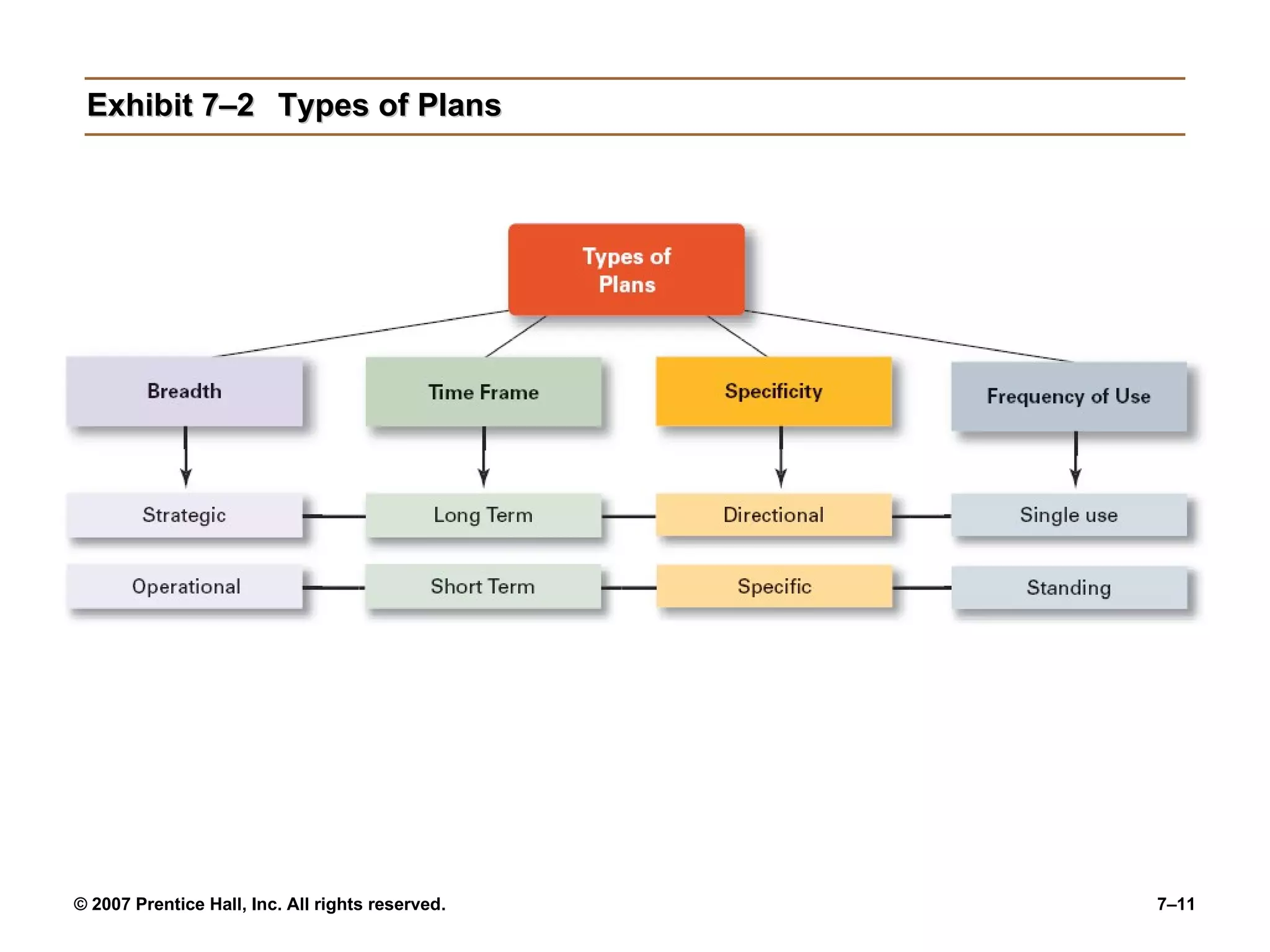 Exhibit 7–2 Types of Plans 