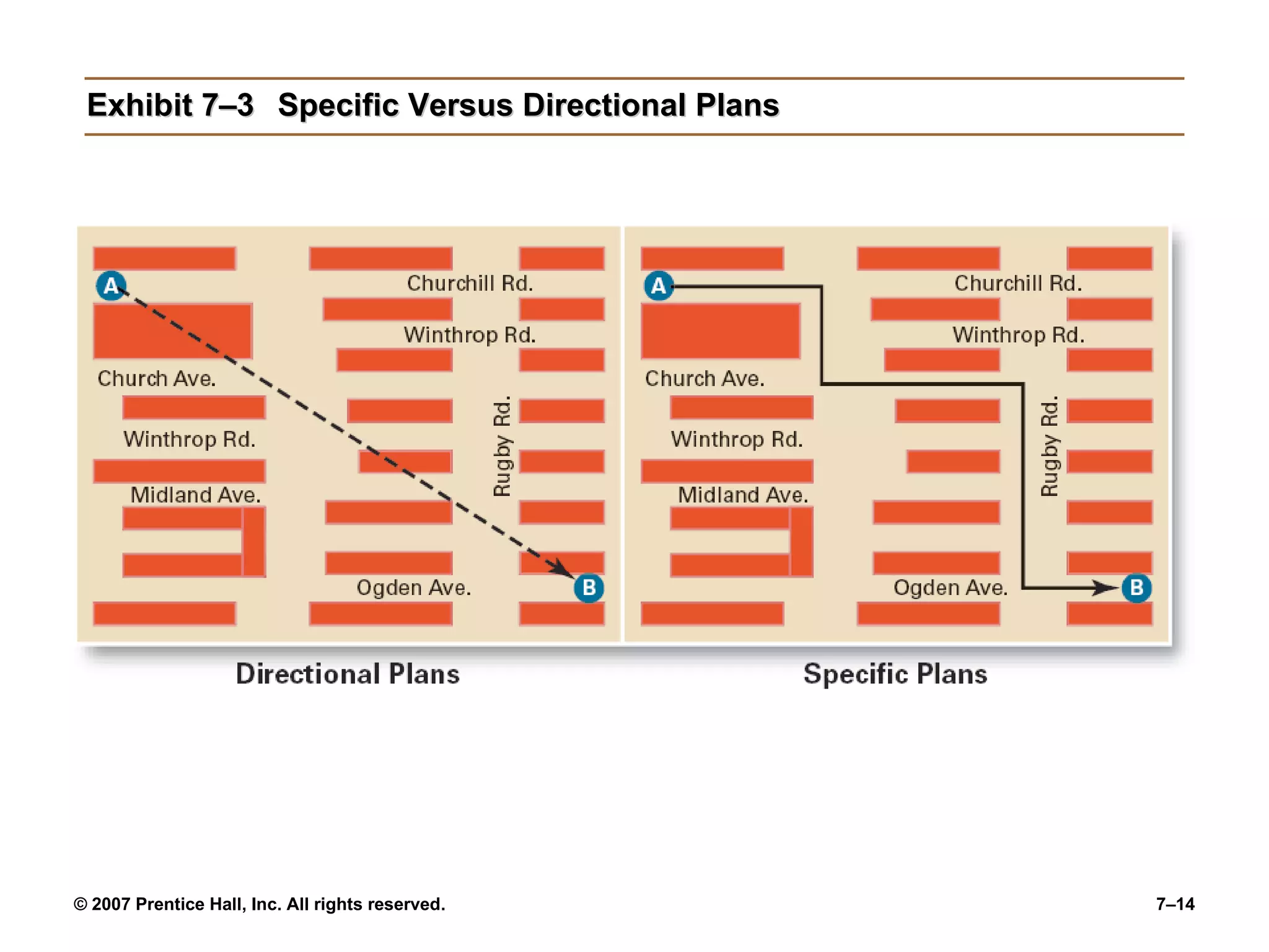 Exhibit 7–3 Specific Versus Directional Plans 