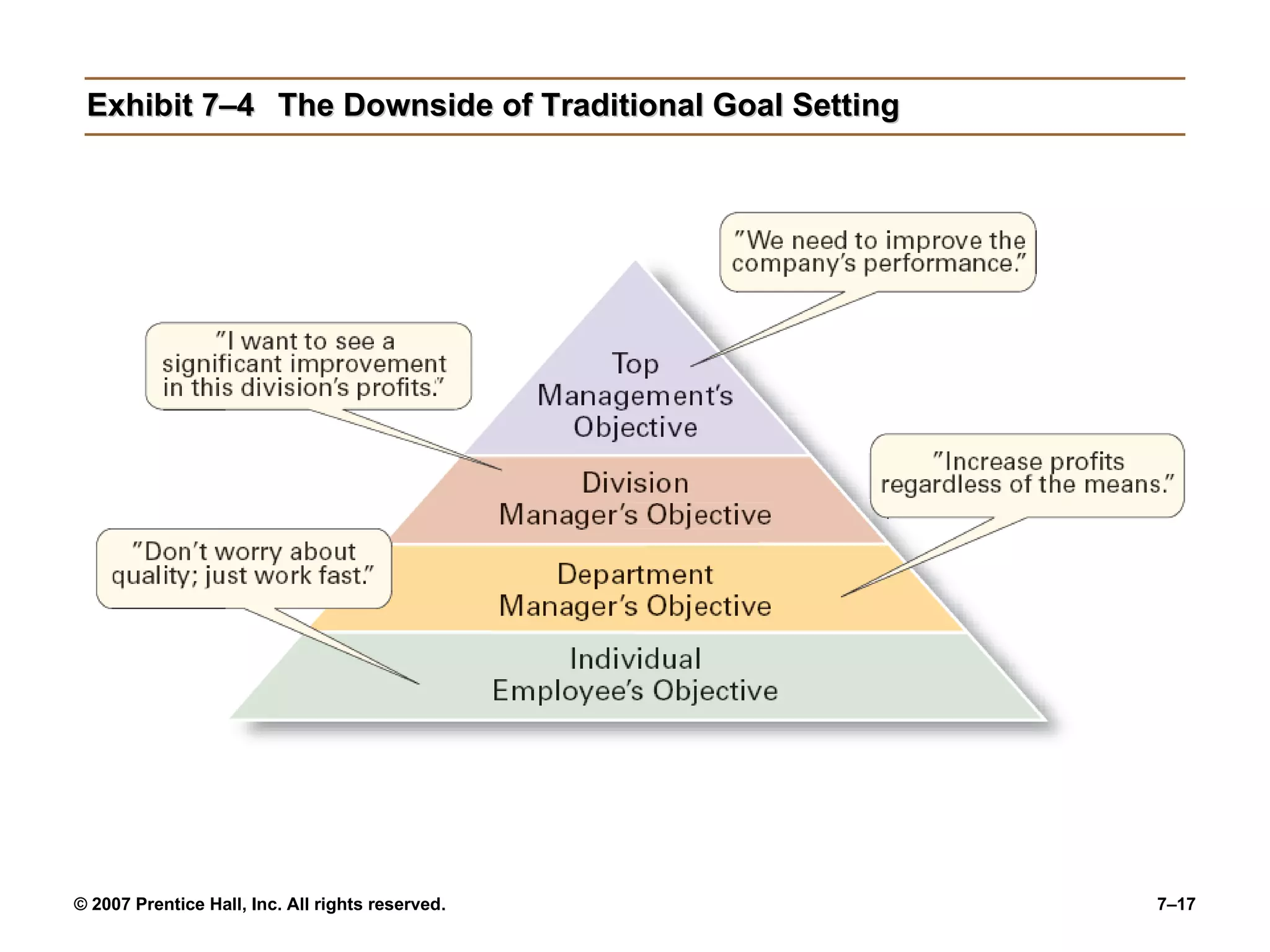Exhibit 7–4 The Downside of Traditional Goal Setting 
