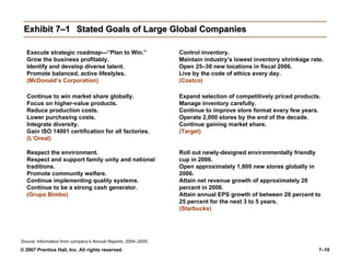 Exhibit 7–1 Stated Goals of Large Global Companies Execute strategic roadmap—“Plan to Win.” Grow the business profitably. Identify and develop diverse talent. Promote balanced, active lifestyles. (McDonald’s Corporation) Continue to win market share globally. Focus on higher-value products. Reduce production costs. Lower purchasing costs. Integrate diversity. Gain ISO 14001 certification for all factories. (L’Oreal) Respect the environment. Respect and support family unity and national traditions. Promote community welfare. Continue implementing quality systems. Continue to be a strong cash generator. (Grupo Bimbo) Control inventory. Maintain industry’s lowest inventory shrinkage rate. Open 25–30 new locations in fiscal 2006. Live by the code of ethics every day. (Costco) Expand selection of competitively priced products. Manage inventory carefully. Continue to improve store format every few years. Operate 2,000 stores by the end of the decade. Continue gaining market share. (Target) Roll out newly-designed environmentally friendly cup in 2006. Open approximately 1,800 new stores globally in 2006. Attain net revenue growth of approximately 20 percent in 2006. Attain annual EPS growth of between 20 percent to 25 percent for the next 3 to 5 years. (Starbucks) Source:  Information from company’s  Annual Reports,  2004–2005. 