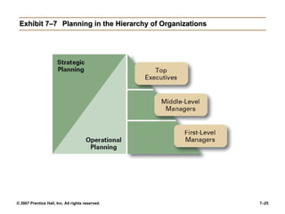 Exhibit 7–7 Planning in the Hierarchy of Organizations 