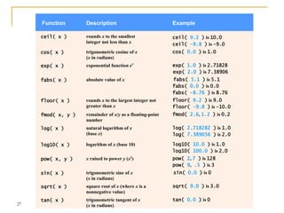 27
Function Description Example
ceil( x ) rounds x to the smallest
integer not less than x
ceil( 9.2 ) is 10.0
ceil( -9.8 ) is -9.0
cos( x ) trigonometric cosine of x
(x in radians)
cos( 0.0 ) is 1.0
exp( x ) exponential function ex
exp( 1.0 ) is 2.71828
exp( 2.0 ) is 7.38906
fabs( x ) absolute value of x fabs( 5.1 ) is 5.1
fabs( 0.0 ) is 0.0
fabs( -8.76 ) is 8.76
floor( x ) rounds x to the largest integer not
greater than x
floor( 9.2 ) is 9.0
floor( -9.8 ) is -10.0
fmod( x, y ) remainder of x/y as a floating-point
number
fmod( 2.6, 1.2 ) is 0.2
log( x ) natural logarithm of x
(base e)
log( 2.718282 ) is 1.0
log( 7.389056 ) is 2.0
log10( x ) logarithm of x (base 10) log10( 10.0 ) is 1.0
log10( 100.0 ) is 2.0
pow( x, y ) x raised to power y (xy
) pow( 2, 7 ) is 128
pow( 9, .5 ) is 3
sin( x ) trigonometric sine of x
(x in radians)
sin( 0.0 ) is 0
sqrt( x ) square root of x (where x is a
nonnegative value)
sqrt( 9.0 ) is 3.0
tan( x ) trigonometric tangent of x
(x in radians)
tan( 0.0 ) is 0
 