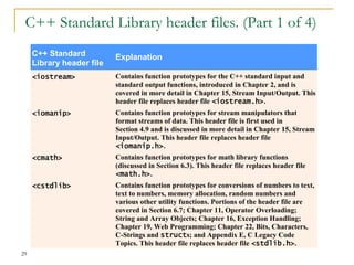 C++ Standard Library header files. (Part 1 of 4)
C++ Standard
Library header file
Explanation
<iostream> Contains function prototypes for the C++ standard input and
standard output functions, introduced in Chapter 2, and is
covered in more detail in Chapter 15, Stream Input/Output. This
header file replaces header file <iostream.h>.
<iomanip> Contains function prototypes for stream manipulators that
format streams of data. This header file is first used in
Section 4.9 and is discussed in more detail in Chapter 15, Stream
Input/Output. This header file replaces header file
<iomanip.h>.
<cmath> Contains function prototypes for math library functions
(discussed in Section 6.3). This header file replaces header file
<math.h>.
<cstdlib> Contains function prototypes for conversions of numbers to text,
text to numbers, memory allocation, random numbers and
various other utility functions. Portions of the header file are
covered in Section 6.7; Chapter 11, Operator Overloading;
String and Array Objects; Chapter 16, Exception Handling;
Chapter 19, Web Programming; Chapter 22, Bits, Characters,
C-Strings and structs; and Appendix E, C Legacy Code
Topics. This header file replaces header file <stdlib.h>.
29
 