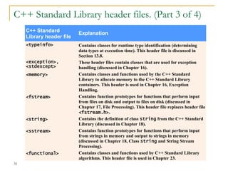 C++ Standard Library header files. (Part 3 of 4)
C++ Standard
Library header file
Explanation
<typeinfo> Contains classes for runtime type identification (determining
data types at execution time). This header file is discussed in
Section 13.8.
<exception>,
<stdexcept>
These header files contain classes that are used for exception
handling (discussed in Chapter 16).
<memory> Contains classes and functions used by the C++ Standard
Library to allocate memory to the C++ Standard Library
containers. This header is used in Chapter 16, Exception
Handling.
<fstream> Contains function prototypes for functions that perform input
from files on disk and output to files on disk (discussed in
Chapter 17, File Processing). This header file replaces header file
<fstream.h>.
<string> Contains the definition of class string from the C++ Standard
Library (discussed in Chapter 18).
<sstream> Contains function prototypes for functions that perform input
from strings in memory and output to strings in memory
(discussed in Chapter 18, Class string and String Stream
Processing).
<functional> Contains classes and functions used by C++ Standard Library
algorithms. This header file is used in Chapter 23.
31
 