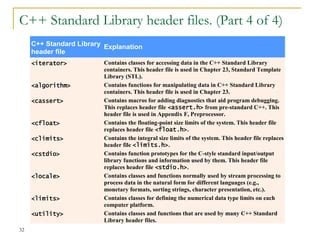C++ Standard Library header files. (Part 4 of 4)
C++ Standard Library
header file
Explanation
<iterator> Contains classes for accessing data in the C++ Standard Library
containers. This header file is used in Chapter 23, Standard Template
Library (STL).
<algorithm> Contains functions for manipulating data in C++ Standard Library
containers. This header file is used in Chapter 23.
<cassert> Contains macros for adding diagnostics that aid program debugging.
This replaces header file <assert.h> from pre-standard C++. This
header file is used in Appendix F, Preprocessor.
<cfloat> Contains the floating-point size limits of the system. This header file
replaces header file <float.h>.
<climits> Contains the integral size limits of the system. This header file replaces
header file <limits.h>.
<cstdio> Contains function prototypes for the C-style standard input/output
library functions and information used by them. This header file
replaces header file <stdio.h>.
<locale> Contains classes and functions normally used by stream processing to
process data in the natural form for different languages (e.g.,
monetary formats, sorting strings, character presentation, etc.).
<limits> Contains classes for defining the numerical data type limits on each
computer platform.
<utility> Contains classes and functions that are used by many C++ Standard
Library header files.
32
 