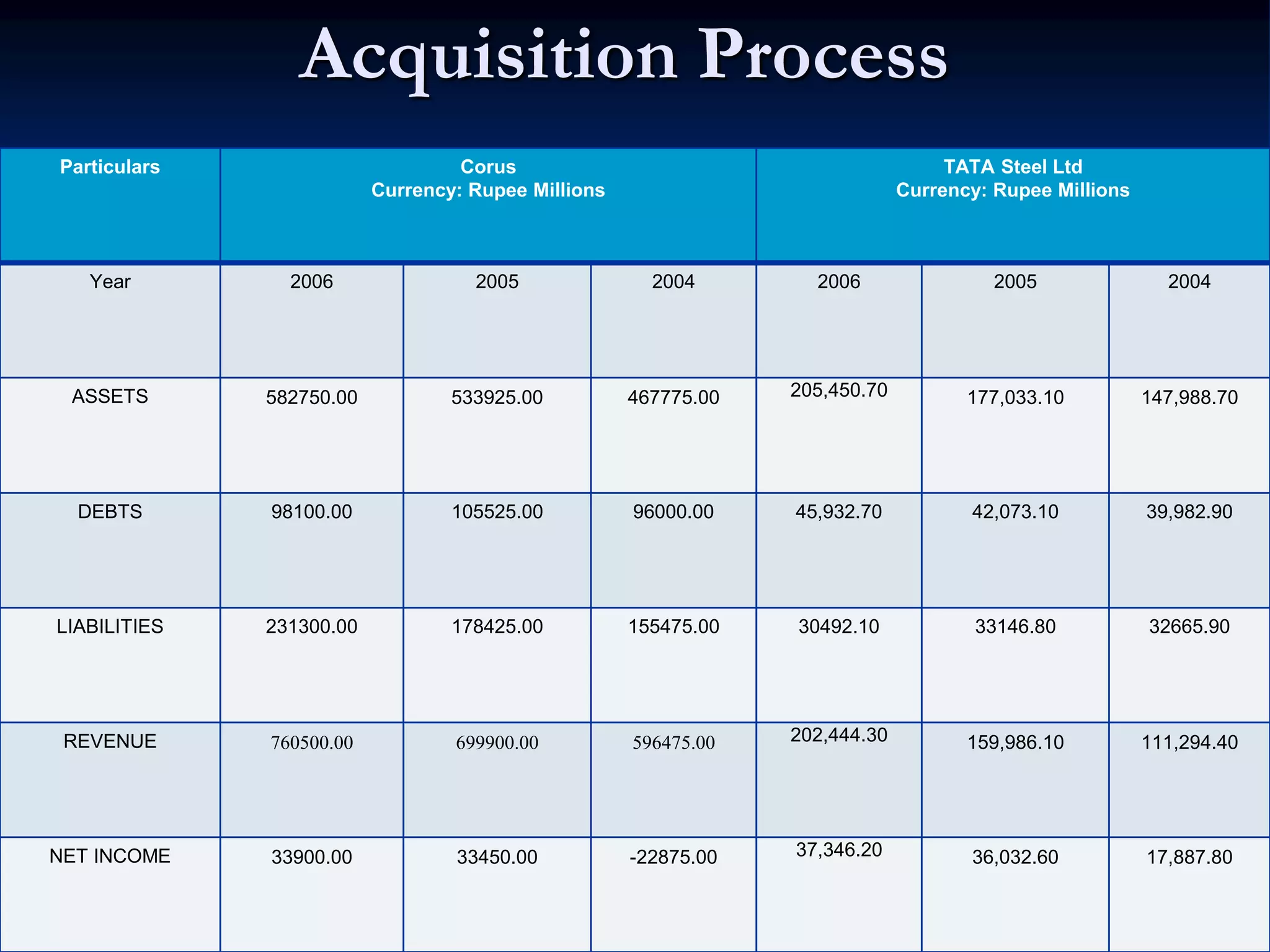 Acquisition Process
Particulars Corus
Currency: Rupee Millions
TATA Steel Ltd
Currency: Rupee Millions
Year 2006 2005 2004 2006 2005 2004
ASSETS 582750.00 533925.00 467775.00 205,450.70 177,033.10 147,988.70
DEBTS 98100.00 105525.00 96000.00 45,932.70 42,073.10 39,982.90
LIABILITIES 231300.00 178425.00 155475.00 30492.10 33146.80 32665.90
REVENUE 760500.00 699900.00 596475.00 202,444.30 159,986.10 111,294.40
NET INCOME 33900.00 33450.00 -22875.00 37,346.20 36,032.60 17,887.80
 