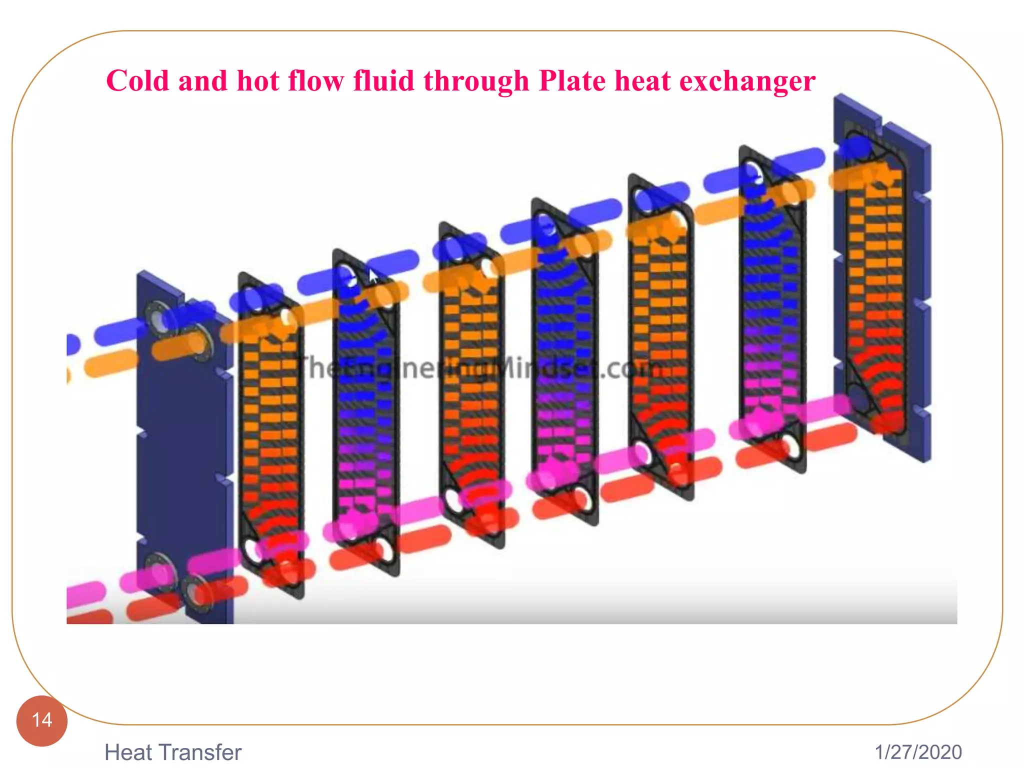 1/27/2020Heat Transfer
14
Cold and hot flow fluid through Plate heat exchanger
 
