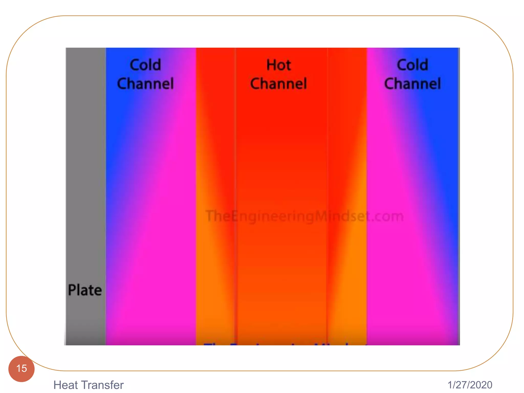 1/27/2020Heat Transfer
15
 