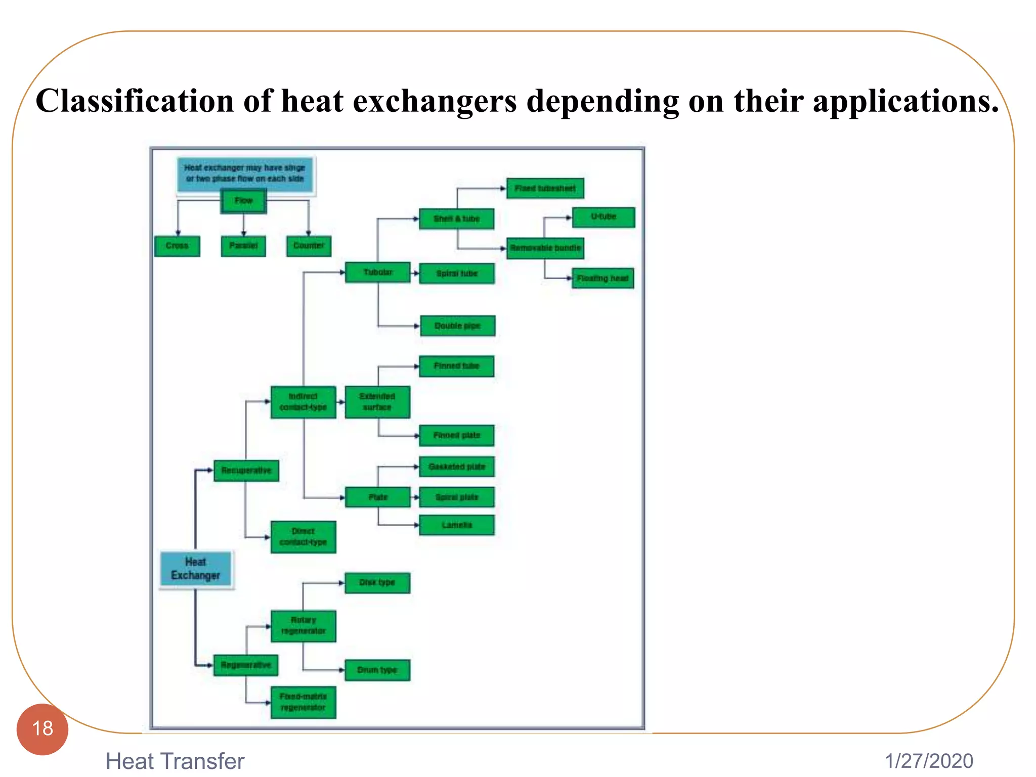 1/27/2020Heat Transfer
18
Classification of heat exchangers depending on their applications.
 