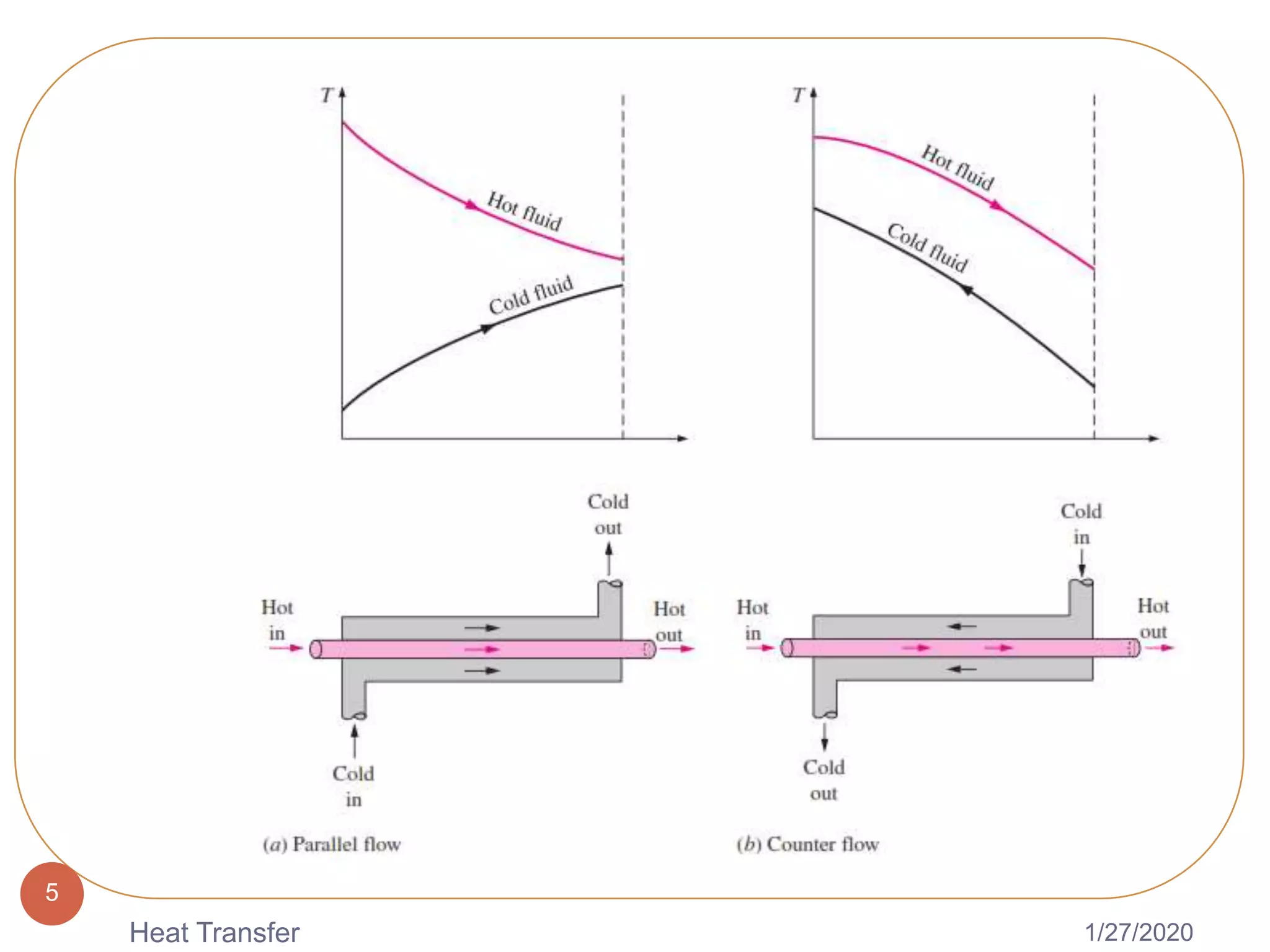 1/27/2020Heat Transfer
5
 