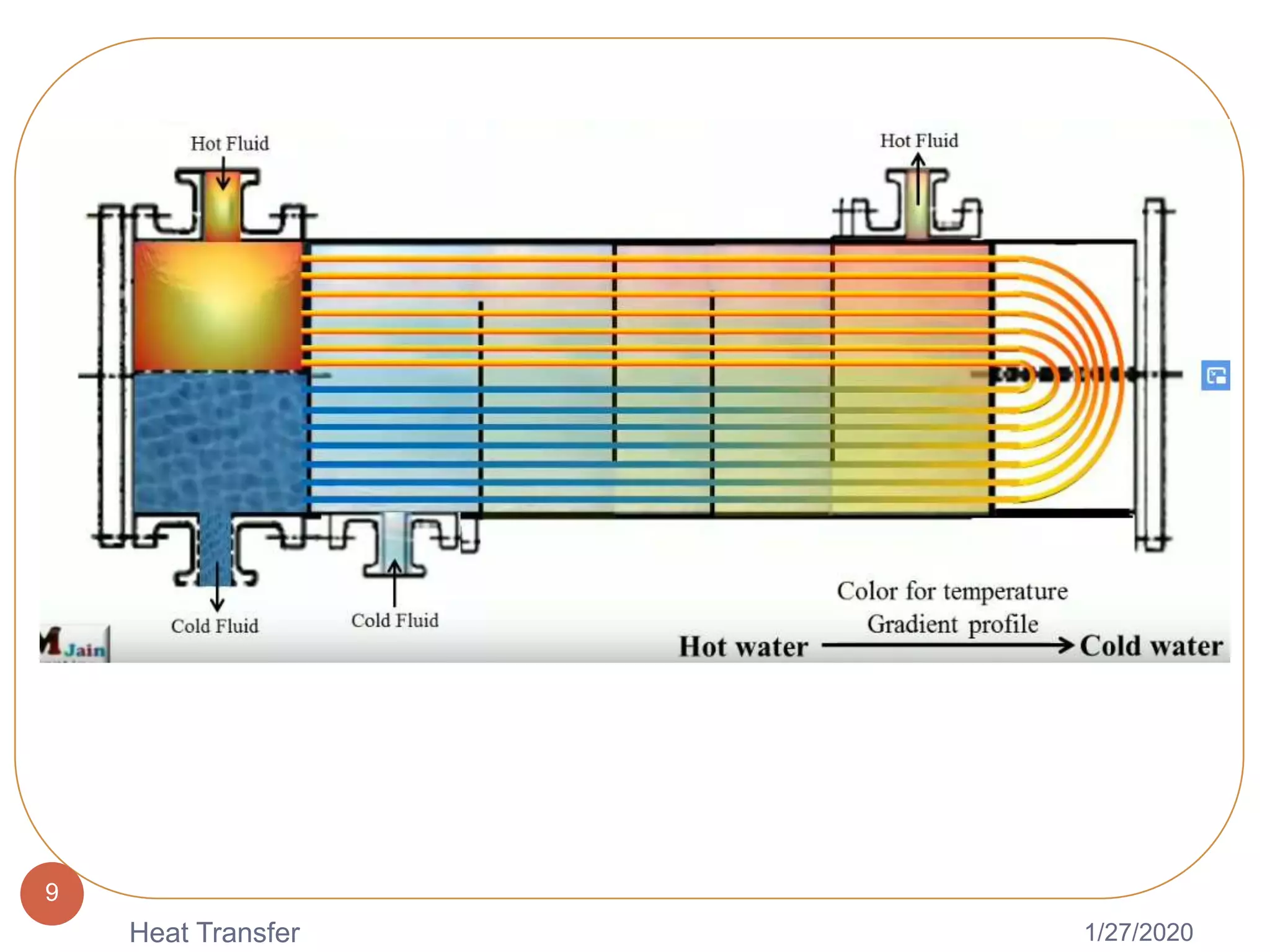 1/27/2020Heat Transfer
9
 