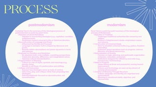 Certainly!Here'sthesummaryoftheideologicalprocessof
postmodernisminpoint-by-pointform:
1.RejectionofGrandNarratives
Disbeliefinoverarchingideologies(e.g.,capitalism,socialism,
enlightenment).
Skepticismtowarduniversaltruthsorhistoricaldirection.
2.DeconstructionofLanguageandPower
InfluencedbyDerridaandFoucault.
Languageisunstable;truthisshapedbydiscourseand
power.
Revealshiddenassumptionsandpowerdynamicsintexts
andsystems.
3.EmphasisonPluralismandRelativism
Noabsolutetruth—onlymultiple,coexistingperspectives.
Celebratesdiversity,difference,andmarginalizedvoices.
Opposesculturalstandardization.
4.FragmentationofMeaning
Cultureisamixofstyles,symbols,andmeanings(e.g.,
parody,irony).
Identityisnotfixed—it'sperformativeandshifting.
5.CritiqueandSubversion
Exposeshowideologiesserveastoolsofcontrol.
Usesirony,play,andcritiqueratherthanproposingnew
ideologies.
Anti-foundational—focusedondeconstruction,not
reconstruction.
postmodernism modernism
Sure!Here'sapoint-by-pointsummaryoftheideological
processofModernism:
1.RejectionofTradition
Challengestraditionalauthoritieslikemonarchyand
religion.
RootedinEnlightenmentideals—emphasizesreason
andscience.
2.ConstructionofUniversalIdeals
Aimstoestablishuniversaltruths(e.g.,justice,freedom,
rationality).
Embracesgrandnarrativessuchasprogress,science,
Marxism,andliberaldemocracy.
3.RationalizationofSociety
Focusesonlogic,planning,andsystematicorganization
(urbanism,education,economy).
Institutionsdesignedforefficiencyandorder(e.g.,
bureaucracy,technocracy).
4.BeliefinProgress
Viewshistoryaslinearandpurposeful,movingtoward
improvement.
Scienceandtechnologyareseenaskeydriversof
societaladvancement.
5.CreationofMeaningThroughStructure
Culture,language,andidentityareorganizedand
systematized.
Meaningisconsideredstable,objective,and
discoverable.
 