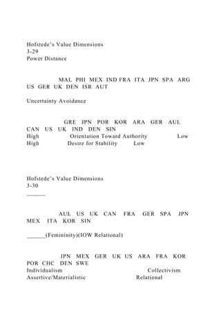 Hofstede’s Value Dimensions
3-29
Power Distance
MAL PHI MEX IND FRA ITA JPN SPA ARG
US GER UK DEN ISR AUT
Uncertainty Avoidance
GRE JPN POR KOR ARA GER AUL
CAN US UK IND DEN SIN
High Orientation Toward Authority Low
High Desire for Stability Low
Hofstede’s Value Dimensions
3-30
______
AUL US UK CAN FRA GER SPA JPN
MEX ITA KOR SIN
______(Femininity)(IOW Relational)
JPN MEX GER UK US ARA FRA KOR
POR CHC DEN SWE
Individualism Collectivism
Assertive/Materialistic Relational
 